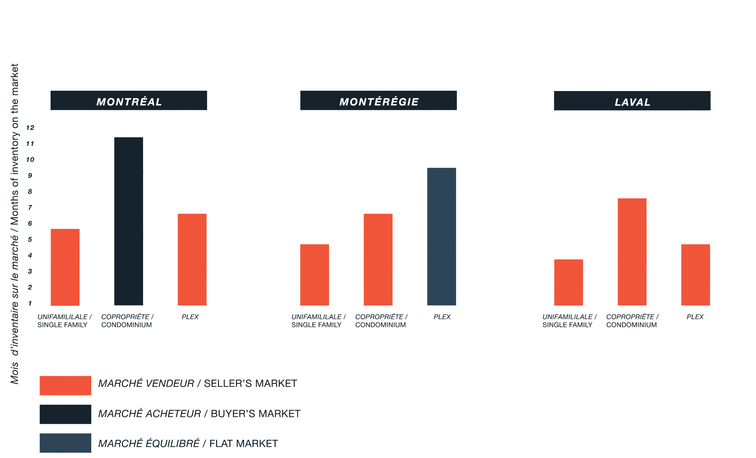 Graphique des mois d'inventaire par type de propriété (unifamiliale, copropriété, plex) pour Montréal, Montérégie et Laval, en lien avec les ventes de propriétés en baisse